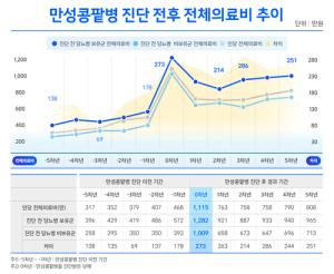 만성콩팥병, 투석 시작하자 의료비 2배로… 당뇨 동반 땐 격차 더 커져