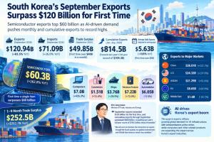 South Korea’s September Exports Surpass $120 Billion for First Time