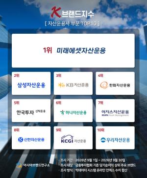 미래에셋운용, 9월 K-브랜드지수 자산운용사 1위
