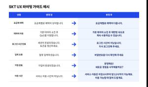 SKT, ‘고객이 이해하는 말’로 디지털 경험 바꾼다… AI까지 동원