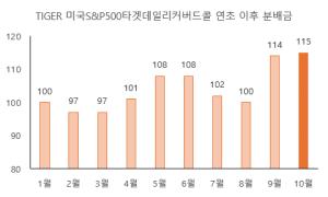 미래에셋운용, TIGER 미국S&P500 타겟 데일리커버드콜 ETF 10월 분배금 115원 지급