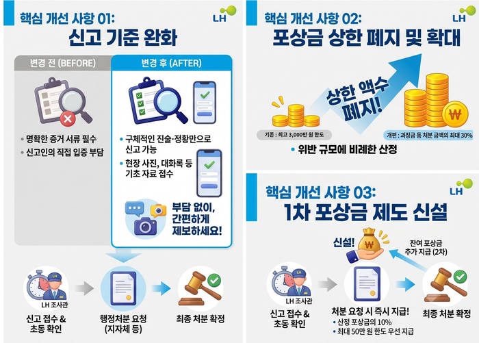 LH가 건설 현장의 불법하도급을 전면 차단하고 투명한 건설 문화를 확립하기 위해 신고 및 포상 제도를 대폭 강화했다/ LH 제공