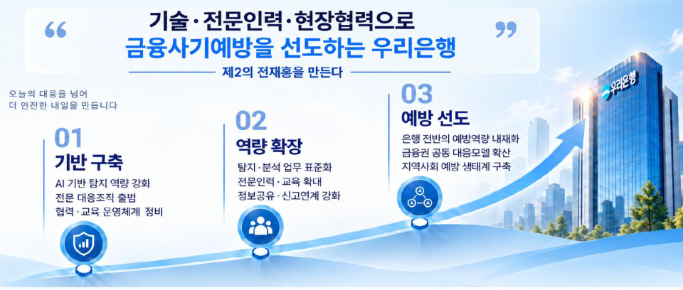 우리은행의 금융사기예방 장기로드맵/ 우리은행 제공
