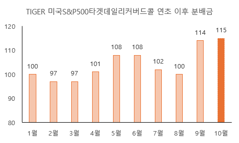 TIGER 미국S&P500타겟데일리커버드콜 연초 이후 분배금/ 미래에셋 제공